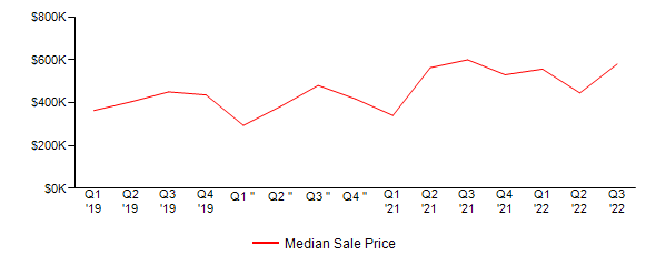 Sales Price Trends